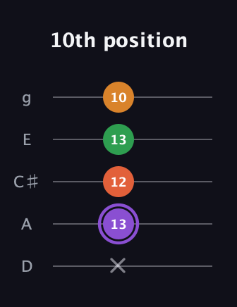 A♯ Major Sharp 9th guitar tab — 10th position (x 13 12 13 10) in C / Drop C (gCGBD) · Capo 2