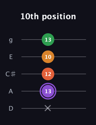 A♯ Major Sharp 9th guitar tab — 10th position (x 13 12 10 13) in C / Drop C (gCGBD) · Capo 2