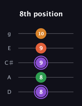 A♯ Major Sharp 9th guitar tab — 8th position (8 8 9 9 10) in C / Drop C (gCGBD) · Capo 2