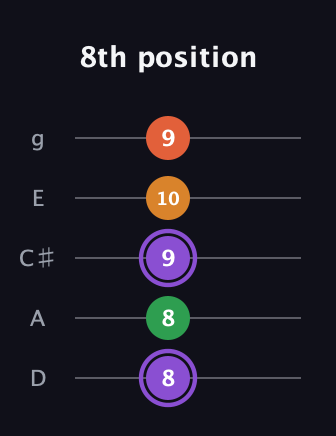 A♯ Major Sharp 9th guitar tab — 8th position (8 8 9 10 9) in C / Drop C (gCGBD) · Capo 2