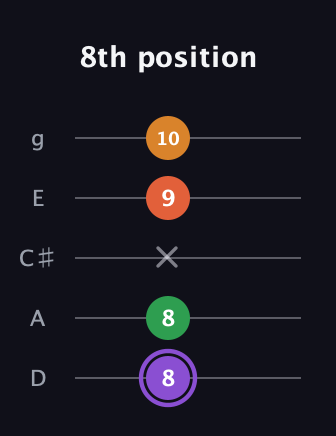 A♯ Major Sharp 9th guitar tab — 8th position (8 8 x 9 10) in C / Drop C (gCGBD) · Capo 2