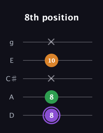A♯ Major guitar tab — 8th position (8 8 x 10 x) in C / Drop C (gCGBD) · Capo 2