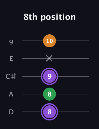 A♯ Major guitar tab — 8th position (8 8 9 x 10) in C / Drop C (gCGBD) · Capo 2