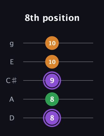 A♯ Major guitar tab — 8th position (8 8 9 10 10) in C / Drop C (gCGBD) · Capo 2