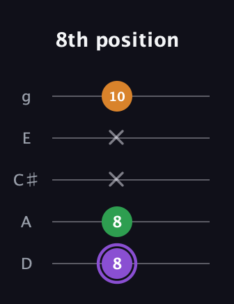A♯ Major guitar tab — 8th position (8 8 x x 10) in C / Drop C (gCGBD) · Capo 2