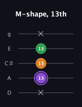 A♯ Major guitar tab — M-shape, 13th (x 13 13 13 x) in C / Drop C (gCGBD) · Capo 2