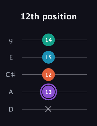 A♯ Minor 6th Sharp 5th guitar tab — 12th position (x 13 12 15 14) in C / Drop C (gCGBD) · Capo 2