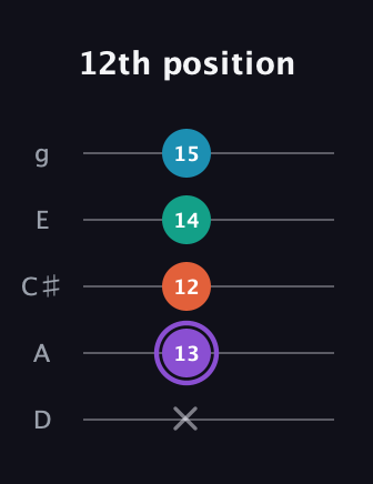 A♯ Minor 6th Sharp 5th guitar tab — 12th position (x 13 12 14 15) in C / Drop C (gCGBD) · Capo 2