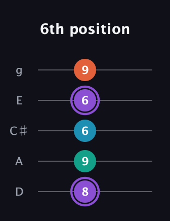 A♯ Minor 6th Sharp 5th guitar tab — 6th position (8 9 6 6 9) in C / Drop C (gCGBD) · Capo 2