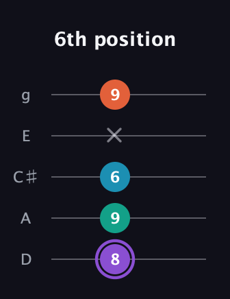 A♯ Minor 6th Sharp 5th guitar tab — 6th position (8 9 6 x 9) in C / Drop C (gCGBD) · Capo 2