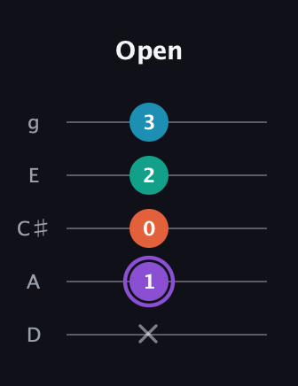 A♯ Minor 6th Sharp 5th guitar tab — Open (x 1 0 2 3) in C / Drop C (gCGBD) · Capo 2