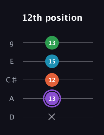 A♯ Minor 6th Sharp 9th guitar tab — 12th position (x 13 12 15 13) in C / Drop C (gCGBD) · Capo 2