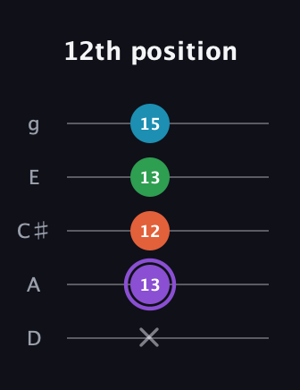 A♯ Minor 6th Sharp 9th guitar tab — 12th position (x 13 12 13 15) in C / Drop C (gCGBD) · Capo 2