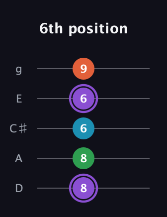 A♯ Minor 6th Sharp 9th guitar tab — 6th position (8 8 6 6 9) in C / Drop C (gCGBD) · Capo 2