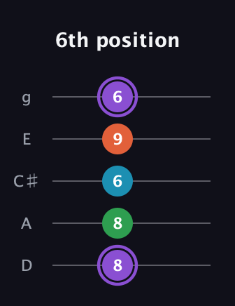 A♯ Minor 6th Sharp 9th guitar tab — 6th position (8 8 6 9 6) in C / Drop C (gCGBD) · Capo 2