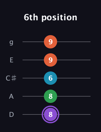 A♯ Minor 6th Sharp 9th guitar tab — 6th position (8 8 6 9 9) in C / Drop C (gCGBD) · Capo 2