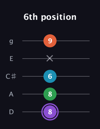 A♯ Minor 6th Sharp 9th guitar tab — 6th position (8 8 6 x 9) in C / Drop C (gCGBD) · Capo 2