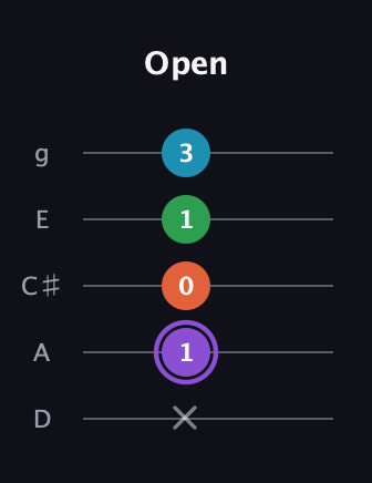 A♯ Minor 6th Sharp 9th guitar tab — Open (x 1 0 1 3) in C / Drop C (gCGBD) · Capo 2