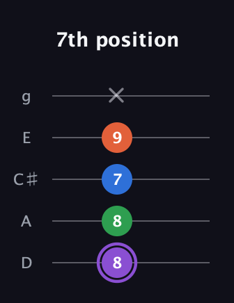 A♯ Minor 7th Sharp 13th guitar tab — 7th position (8 8 7 9 x) in C / Drop C (gCGBD) · Capo 2