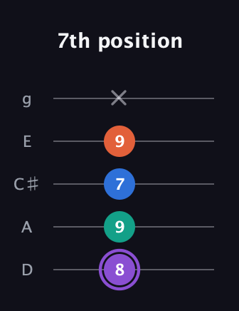 A♯ Minor 7th Sharp 5th guitar tab — 7th position (8 9 7 9 x) in C / Drop C (gCGBD) · Capo 2