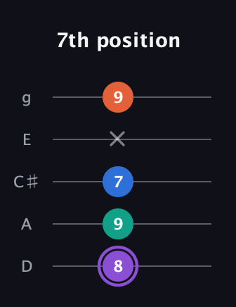 A♯ Minor 7th Sharp 5th guitar tab — 7th position (8 9 7 x 9) in C / Drop C (gCGBD) · Capo 2