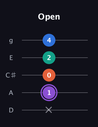 A♯ Minor 7th Sharp 5th guitar tab — Open (x 1 0 2 4) in C / Drop C (gCGBD) · Capo 2