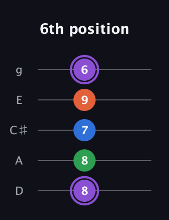 A♯ Minor 7th Sharp 9th guitar tab — 6th position (8 8 7 9 6) in C / Drop C (gCGBD) · Capo 2