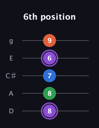 A♯ Minor 7th Sharp 9th guitar tab — 6th position (8 8 7 6 9) in C / Drop C (gCGBD) · Capo 2