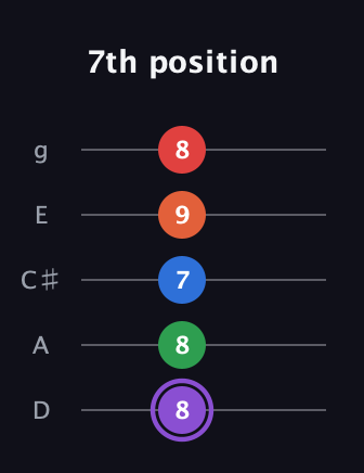 A♯ Minor 9th Sharp 13th guitar tab — 7th position (8 8 7 9 8) in C / Drop C (gCGBD) · Capo 2