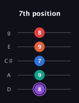 A♯ Minor 9th Sharp 5th guitar tab — 7th position (8 9 7 9 8) in C / Drop C (gCGBD) · Capo 2