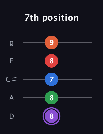 A♯ Minor 9th guitar tab — 7th position (8 8 7 8 9) in C / Drop C (gCGBD) · Capo 2