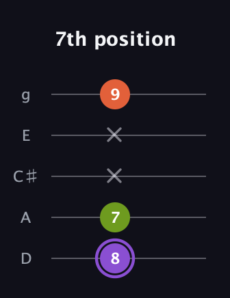 A♯ Minor Flat 5th guitar tab — 7th position (8 7 x x 9) in C / Drop C (gCGBD) · Capo 2