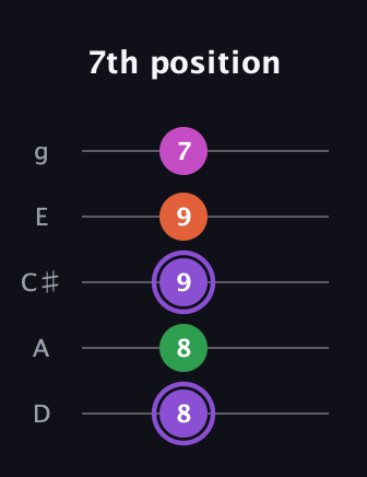 A♯ Minor Flat 9th guitar tab — 7th position (8 8 9 9 7) in C / Drop C (gCGBD) · Capo 2
