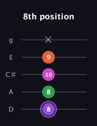 A♯ Minor Flat 9th guitar tab — 8th position (8 8 10 9 x) in C / Drop C (gCGBD) · Capo 2