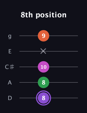 A♯ Minor Flat 9th guitar tab — 8th position (8 8 10 x 9) in C / Drop C (gCGBD) · Capo 2