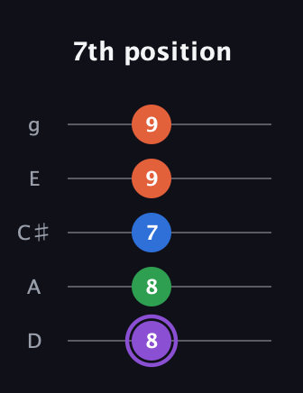 A♯ Minor Sharp 13th guitar tab — 7th position (8 8 7 9 9) in C / Drop C (gCGBD) · Capo 2