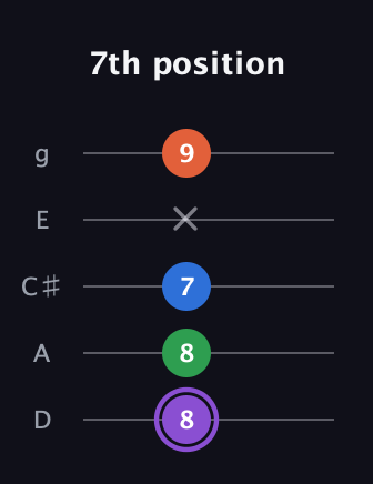 A♯ Minor Sharp 13th guitar tab — 7th position (8 8 7 x 9) in C / Drop C (gCGBD) · Capo 2