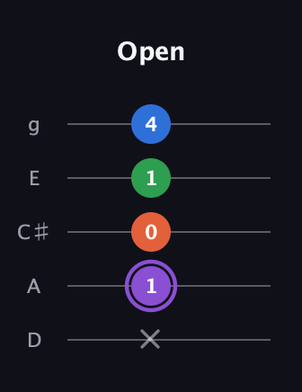 A♯ Minor Sharp 13th guitar tab — Open (x 1 0 1 4) in C / Drop C (gCGBD) · Capo 2