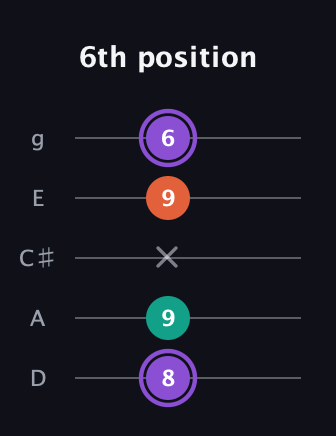 A♯ Minor Sharp 5th guitar tab — 6th position (8 9 x 9 6) in C / Drop C (gCGBD) · Capo 2