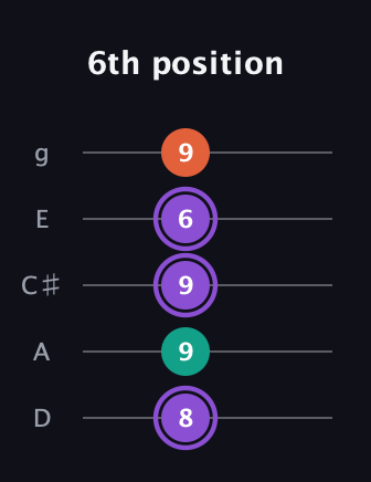 A♯ Minor Sharp 5th guitar tab — 6th position (8 9 9 6 9) in C / Drop C (gCGBD) · Capo 2