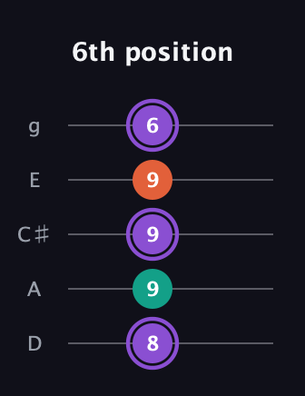 A♯ Minor Sharp 5th guitar tab — 6th position (8 9 9 9 6) in C / Drop C (gCGBD) · Capo 2