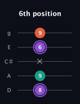 A♯ Minor Sharp 5th guitar tab — 6th position (8 9 x 6 9) in C / Drop C (gCGBD) · Capo 2