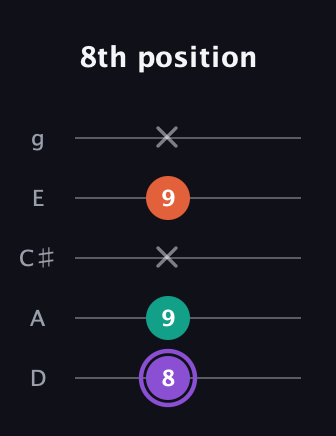 A♯ Minor Sharp 5th guitar tab — 8th position (8 9 x 9 x) in C / Drop C (gCGBD) · Capo 2