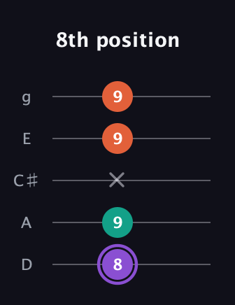 A♯ Minor Sharp 5th guitar tab — 8th position (8 9 x 9 9) in C / Drop C (gCGBD) · Capo 2