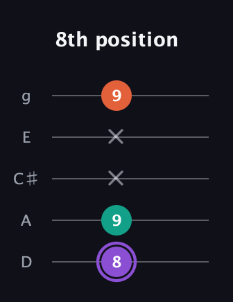 A♯ Minor Sharp 5th guitar tab — 8th position (8 9 x x 9) in C / Drop C (gCGBD) · Capo 2