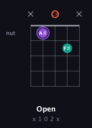 A♯ Minor Sharp 5th guitar chord — Open (x 1 0 2 x) fretboard diagram in C / Drop C (gCGBD) · Capo 2