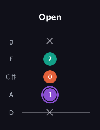 A♯ Minor Sharp 5th guitar tab — Open (x 1 0 2 x) in C / Drop C (gCGBD) · Capo 2