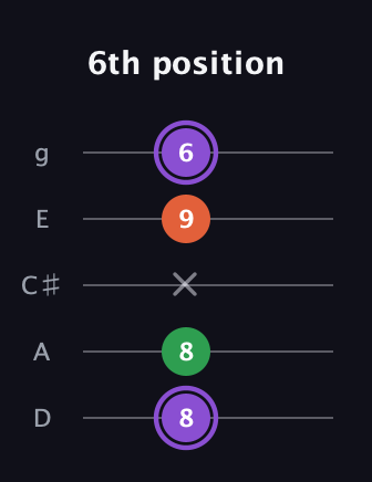 A♯ Minor Sharp 9th guitar tab — 6th position (8 8 x 9 6) in C / Drop C (gCGBD) · Capo 2