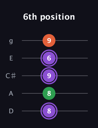 A♯ Minor Sharp 9th guitar tab — 6th position (8 8 9 6 9) in C / Drop C (gCGBD) · Capo 2