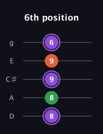 A♯ Minor Sharp 9th guitar tab — 6th position (8 8 9 9 6) in C / Drop C (gCGBD) · Capo 2